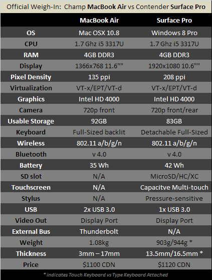MacBook Air vs Surface Pro:  Specs