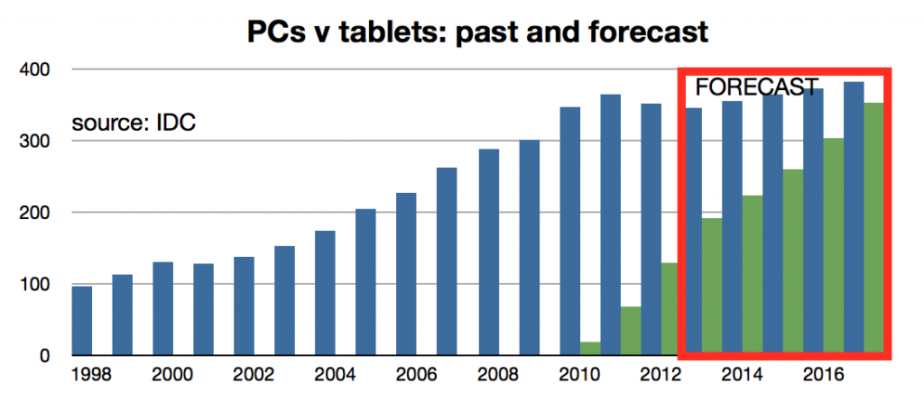 PC sales slow as tablet sales grow, but the trends are not as related as you think.